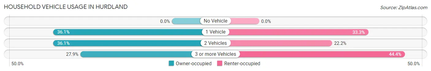 Household Vehicle Usage in Hurdland