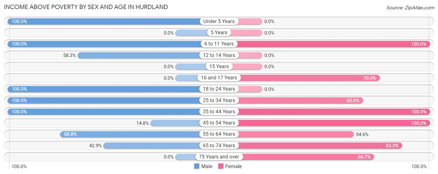 Income Above Poverty by Sex and Age in Hurdland
