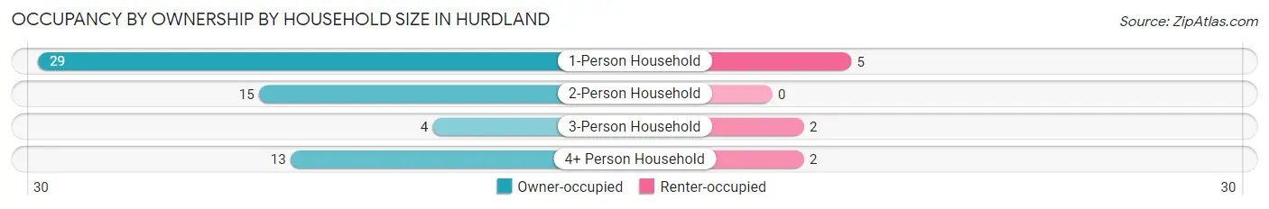 Occupancy by Ownership by Household Size in Hurdland
