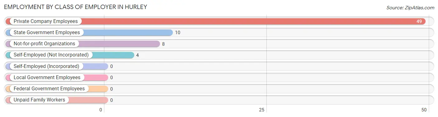 Employment by Class of Employer in Hurley