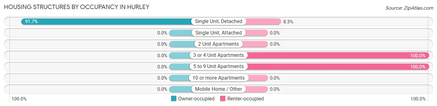 Housing Structures by Occupancy in Hurley