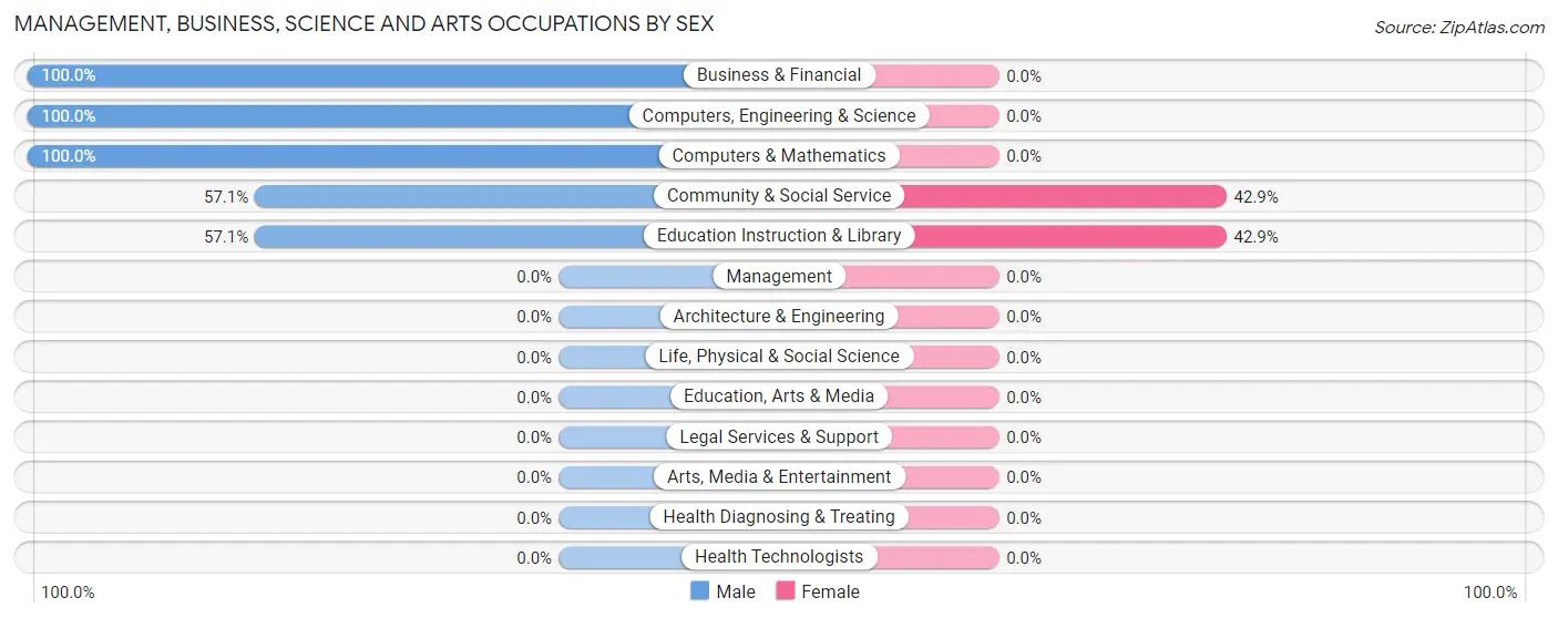 Management, Business, Science and Arts Occupations by Sex in Hurley