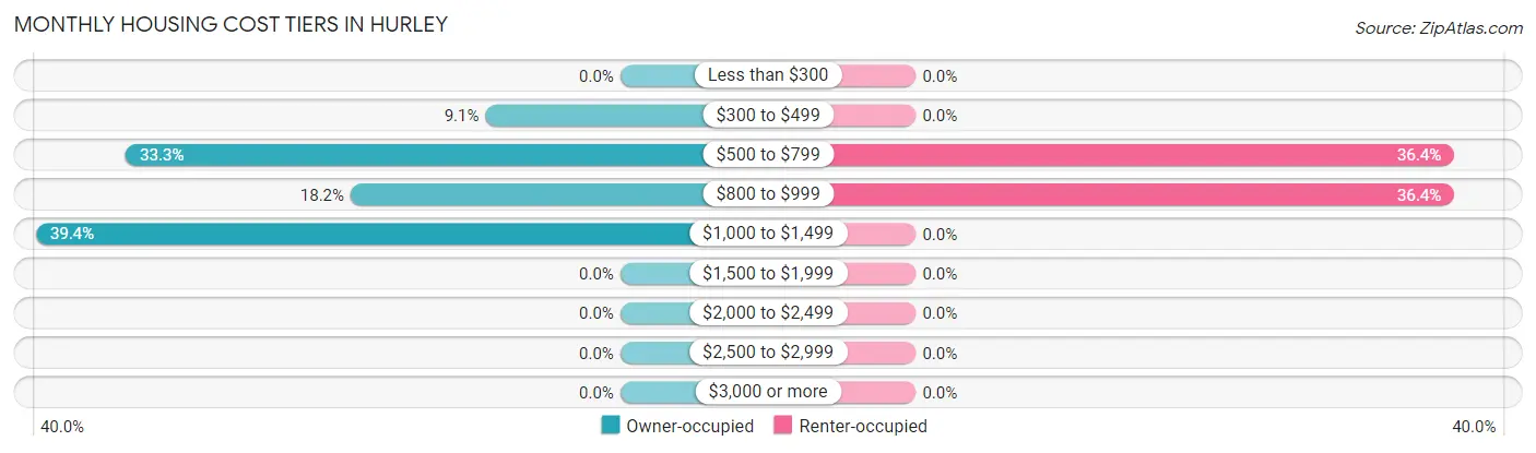 Monthly Housing Cost Tiers in Hurley