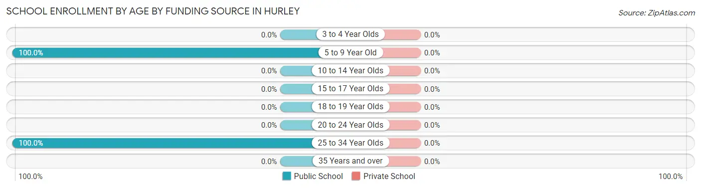 School Enrollment by Age by Funding Source in Hurley