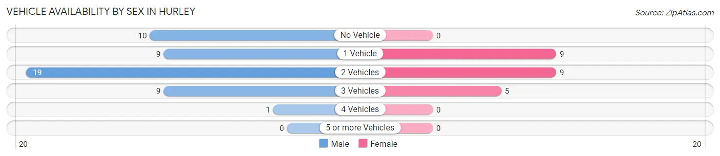 Vehicle Availability by Sex in Hurley