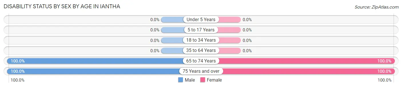Disability Status by Sex by Age in Iantha