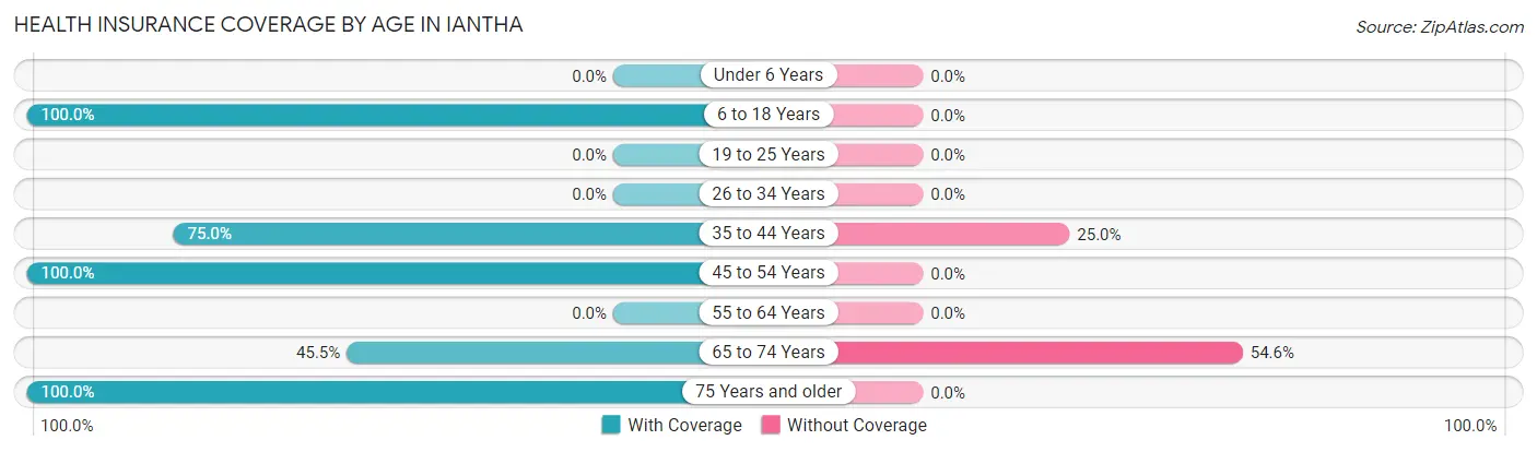 Health Insurance Coverage by Age in Iantha