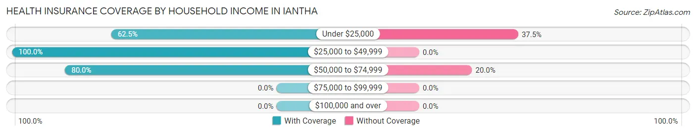 Health Insurance Coverage by Household Income in Iantha