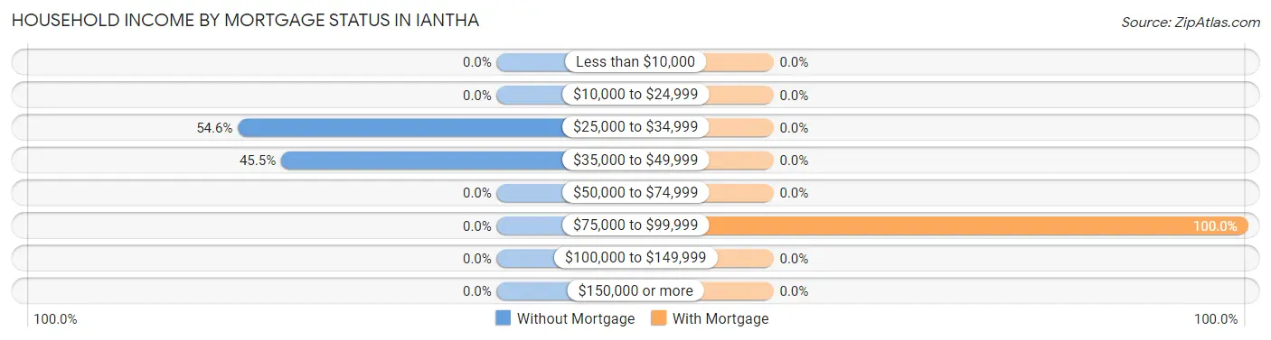 Household Income by Mortgage Status in Iantha