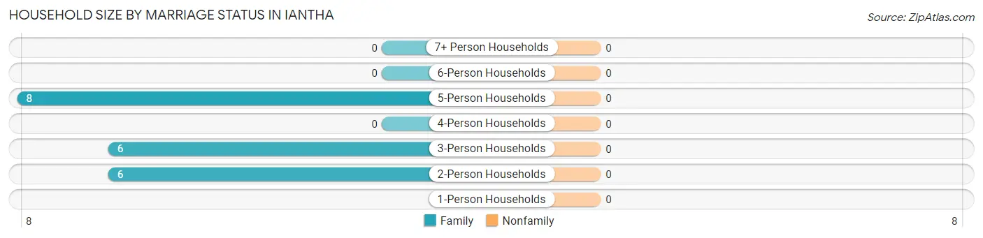 Household Size by Marriage Status in Iantha