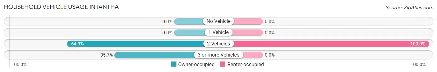 Household Vehicle Usage in Iantha