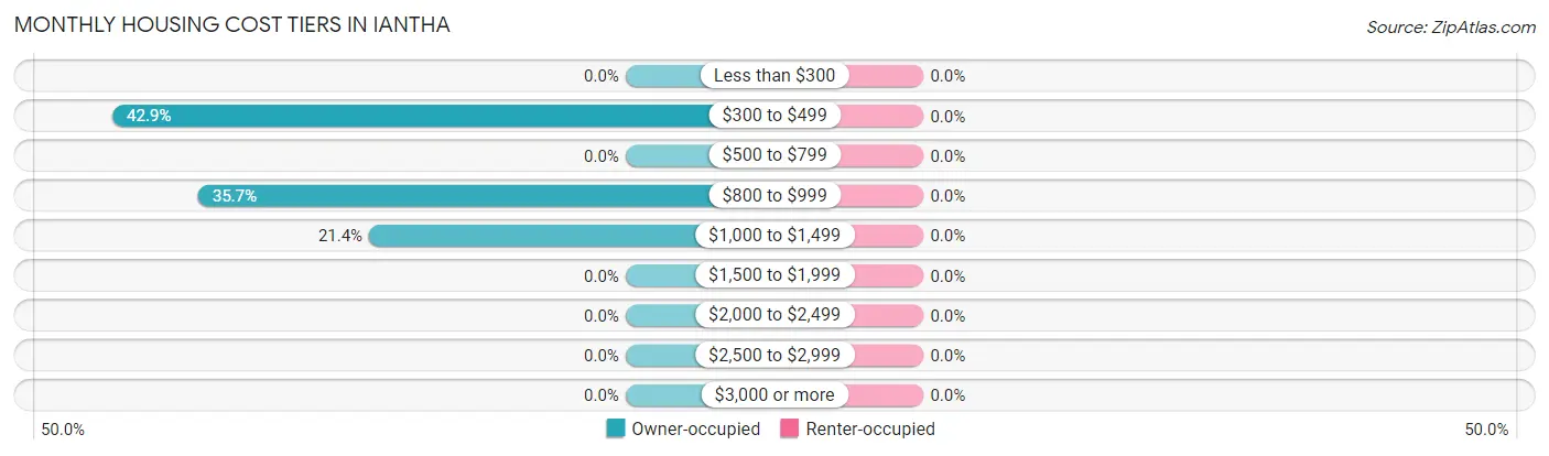 Monthly Housing Cost Tiers in Iantha
