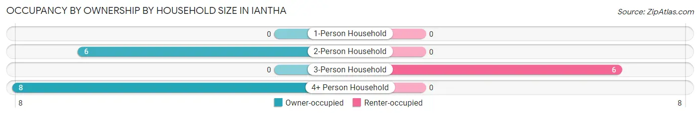 Occupancy by Ownership by Household Size in Iantha