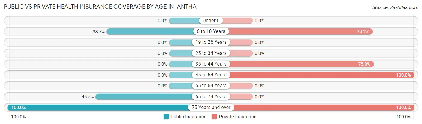 Public vs Private Health Insurance Coverage by Age in Iantha