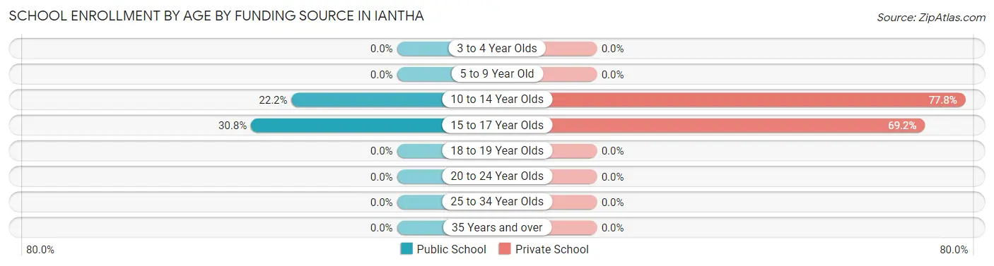 School Enrollment by Age by Funding Source in Iantha