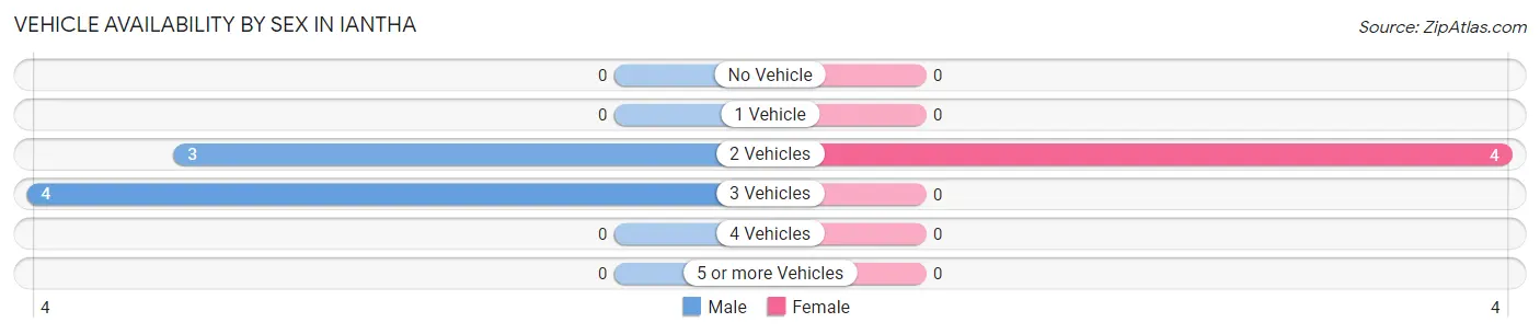 Vehicle Availability by Sex in Iantha