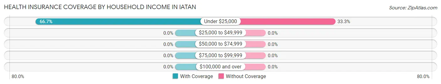 Health Insurance Coverage by Household Income in Iatan