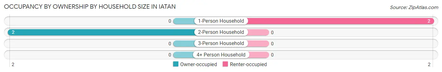 Occupancy by Ownership by Household Size in Iatan