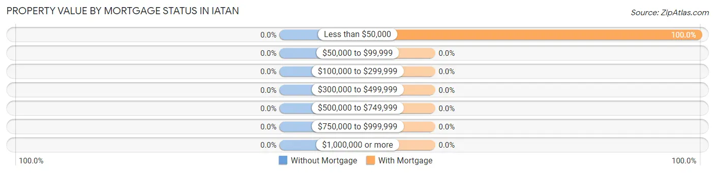 Property Value by Mortgage Status in Iatan