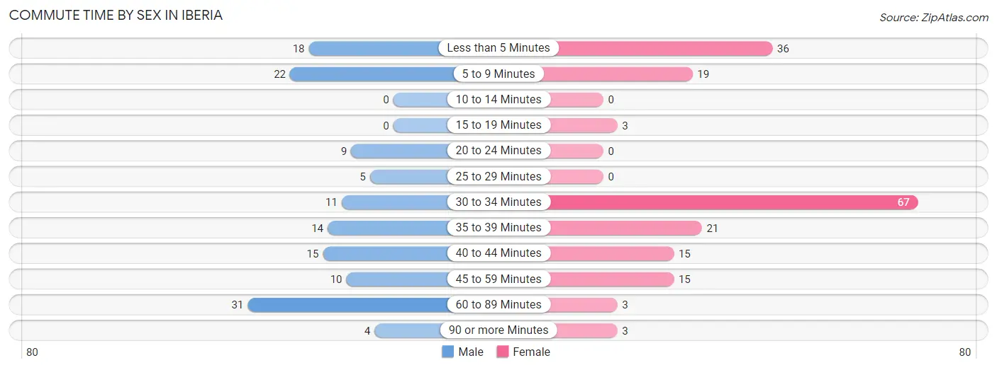 Commute Time by Sex in Iberia