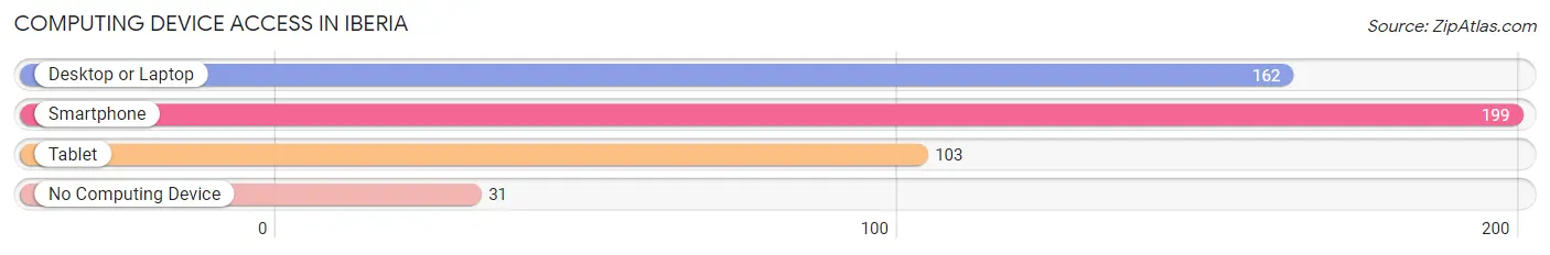 Computing Device Access in Iberia