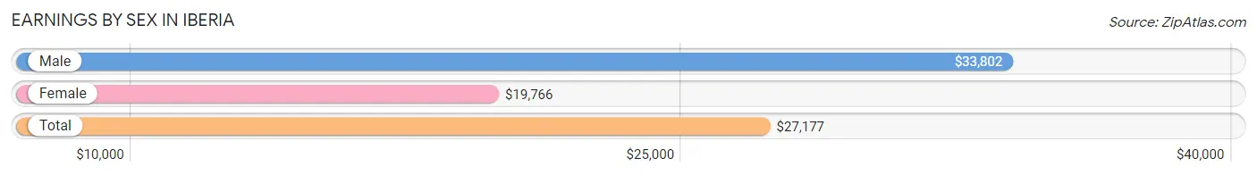 Earnings by Sex in Iberia