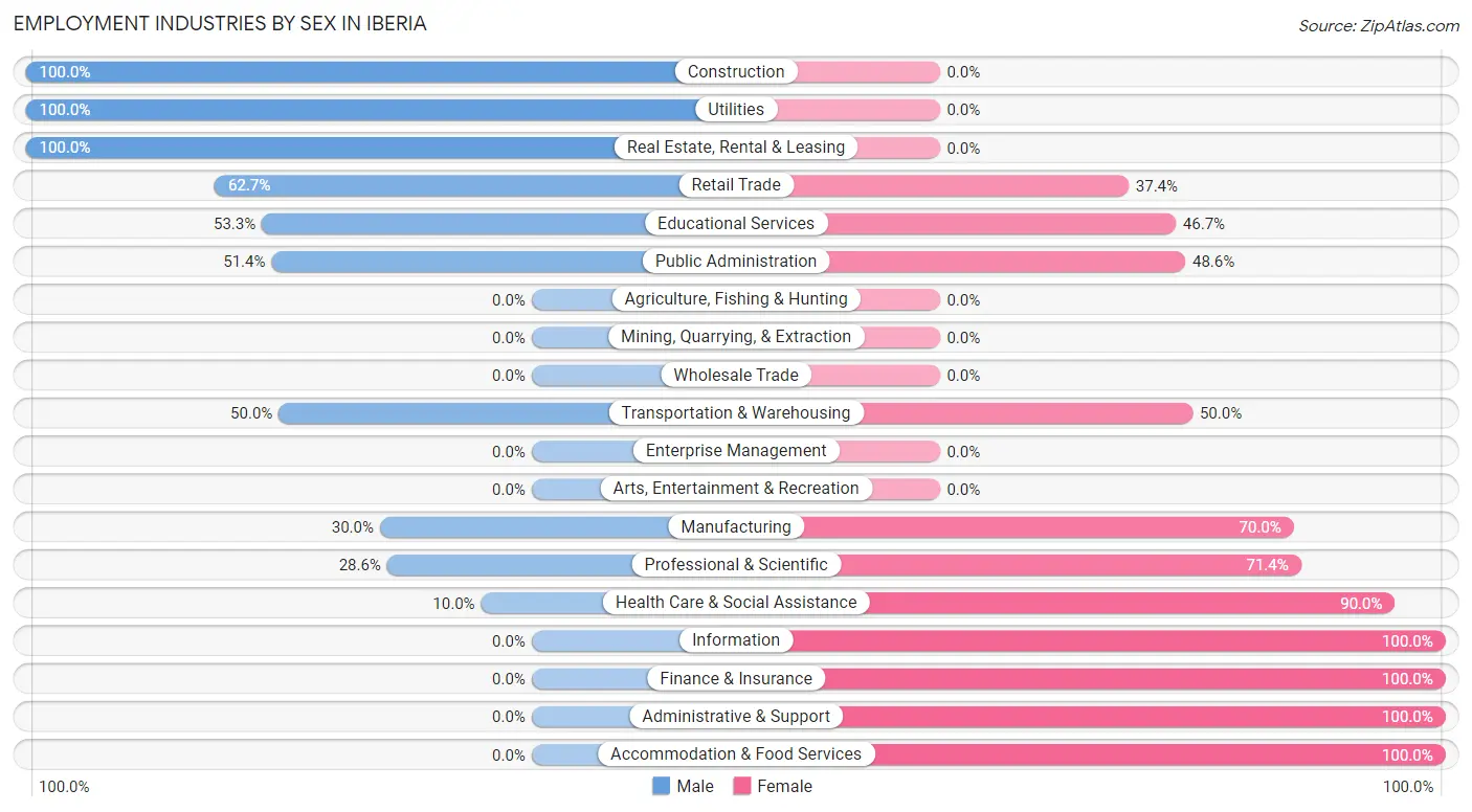 Employment Industries by Sex in Iberia