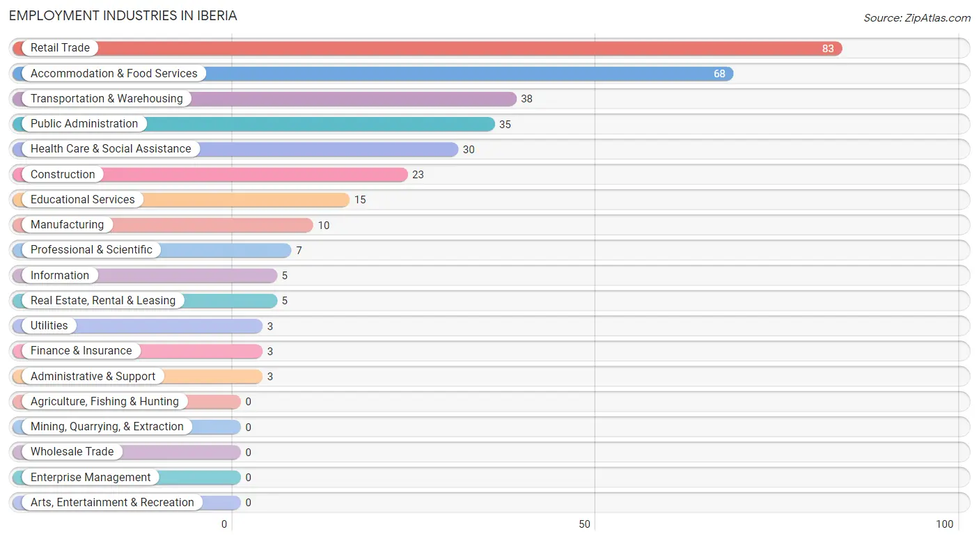 Employment Industries in Iberia