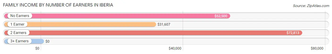 Family Income by Number of Earners in Iberia