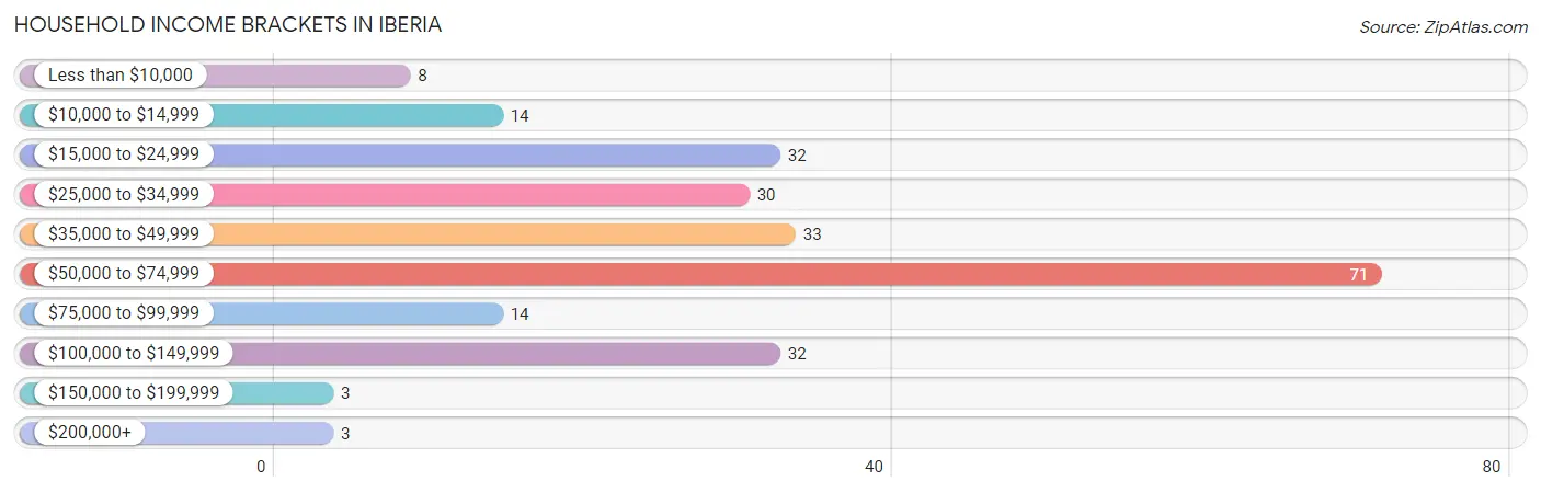 Household Income Brackets in Iberia