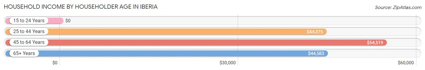 Household Income by Householder Age in Iberia