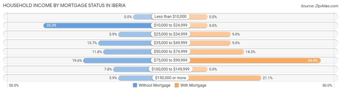 Household Income by Mortgage Status in Iberia