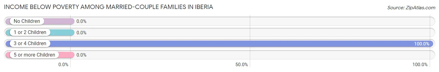 Income Below Poverty Among Married-Couple Families in Iberia