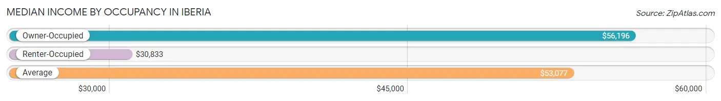 Median Income by Occupancy in Iberia