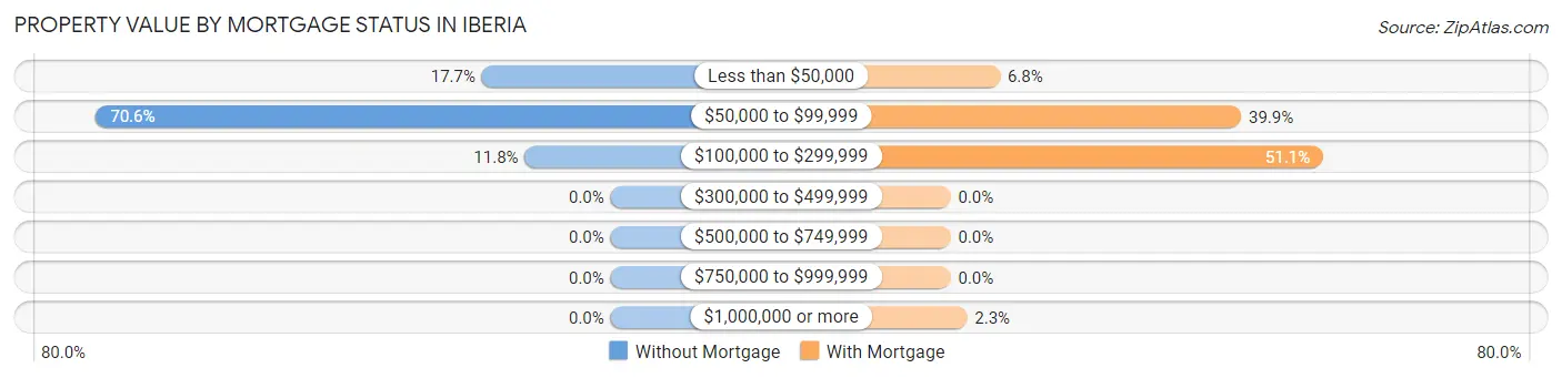 Property Value by Mortgage Status in Iberia