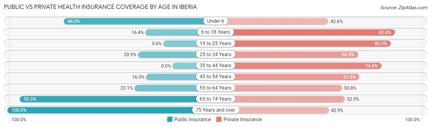 Public vs Private Health Insurance Coverage by Age in Iberia