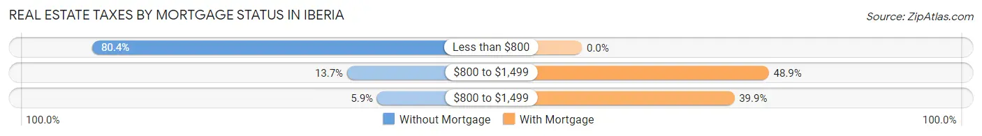 Real Estate Taxes by Mortgage Status in Iberia