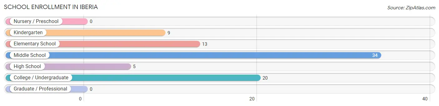 School Enrollment in Iberia