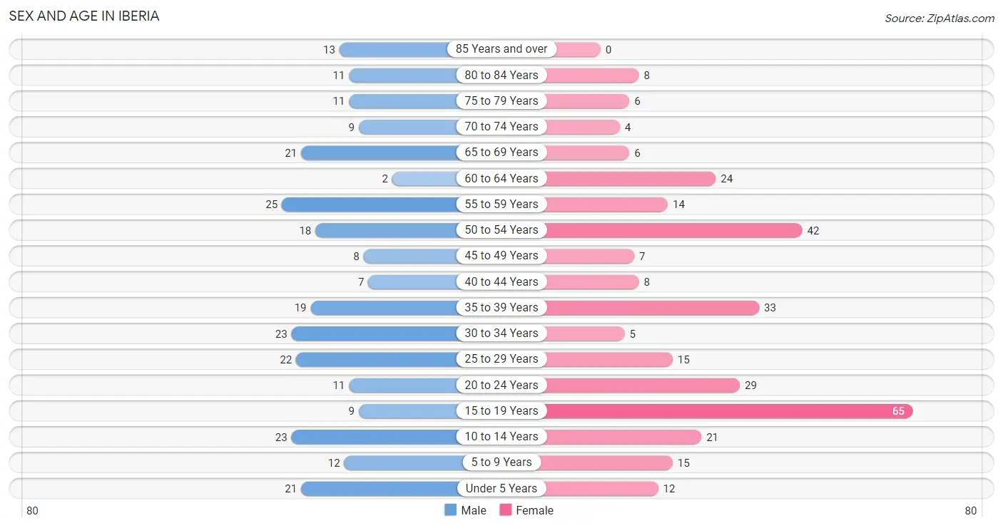 Sex and Age in Iberia