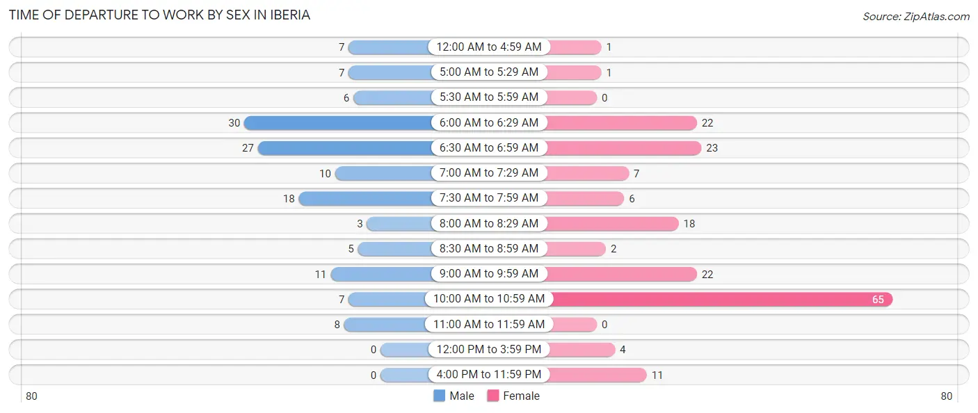 Time of Departure to Work by Sex in Iberia