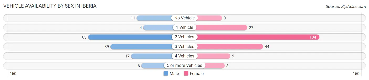 Vehicle Availability by Sex in Iberia