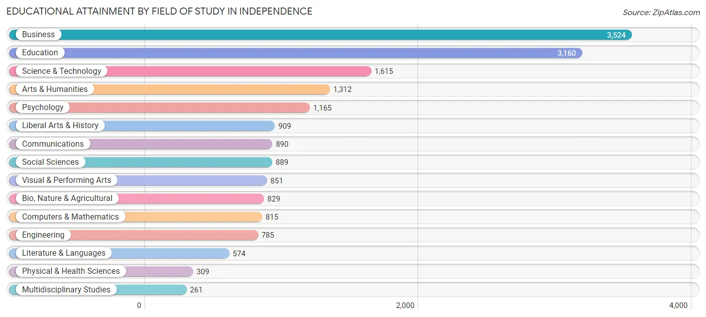 Educational Attainment by Field of Study in Independence