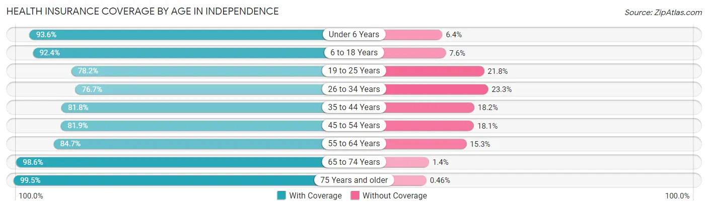 Health Insurance Coverage by Age in Independence