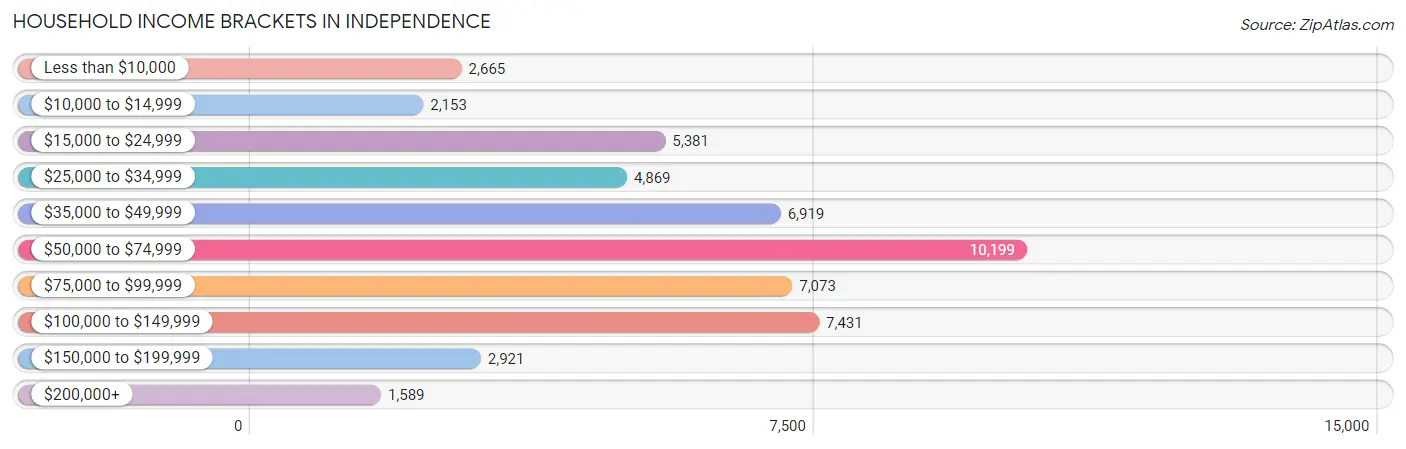 Household Income Brackets in Independence