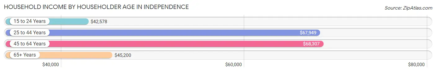 Household Income by Householder Age in Independence