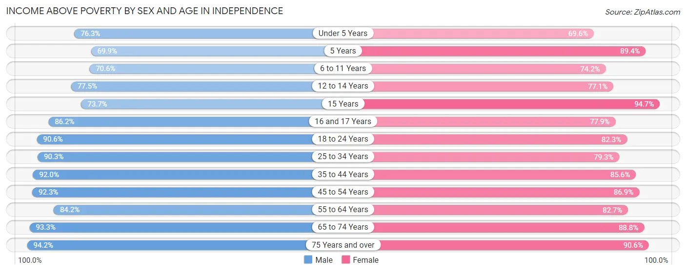 Income Above Poverty by Sex and Age in Independence