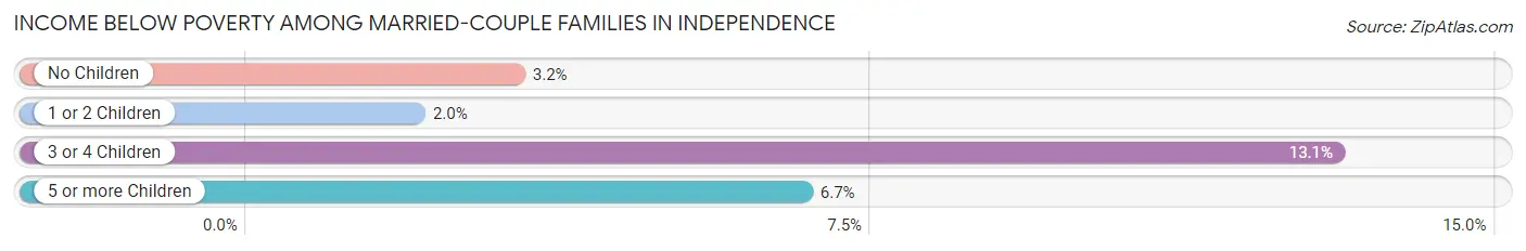 Income Below Poverty Among Married-Couple Families in Independence