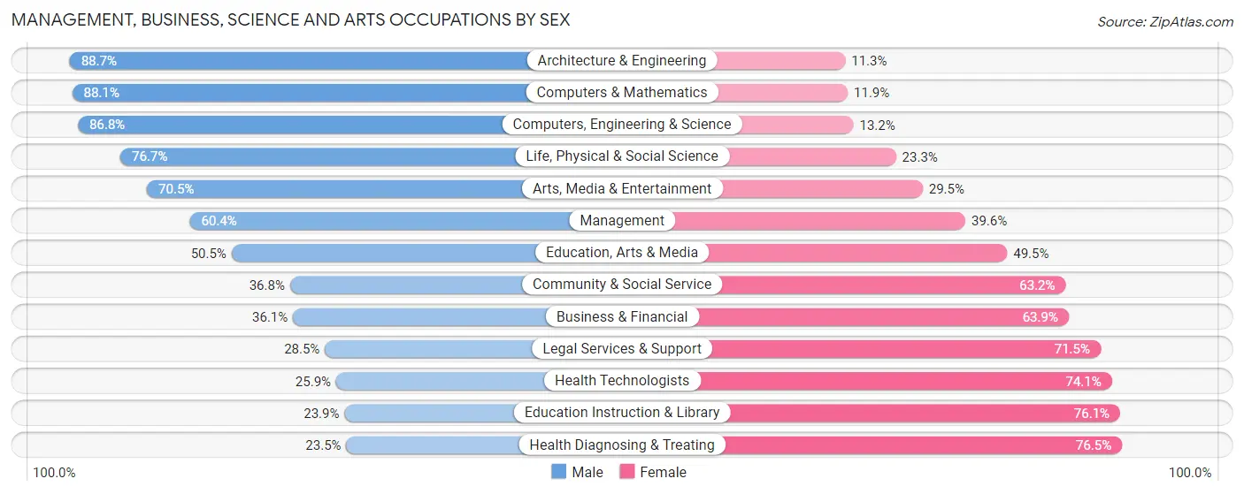 Management, Business, Science and Arts Occupations by Sex in Independence