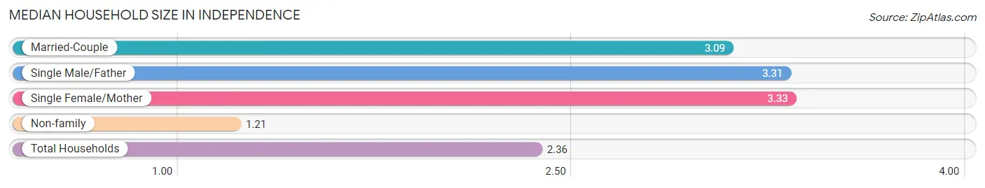 Median Household Size in Independence