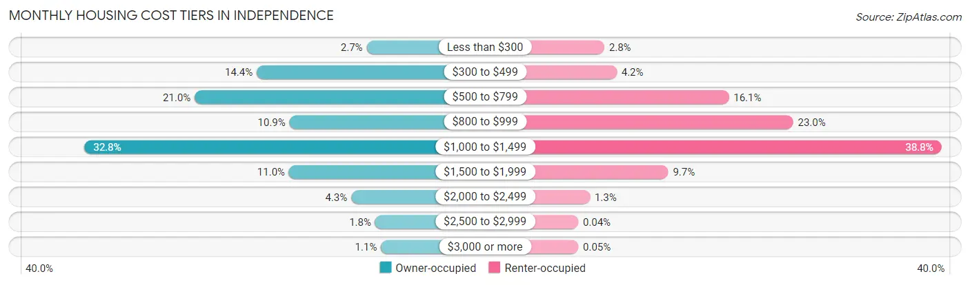 Monthly Housing Cost Tiers in Independence